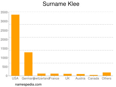 nom Klee