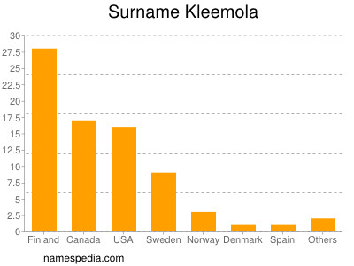 Familiennamen Kleemola