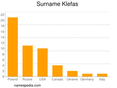 Familiennamen Klefas