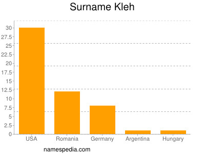 Familiennamen Kleh