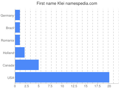 prenom Klei