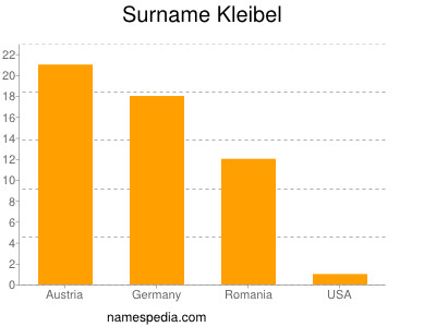 nom Kleibel