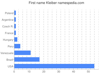 Given name Kleiber