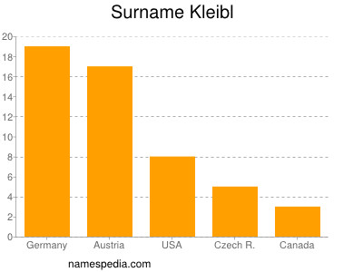 Familiennamen Kleibl