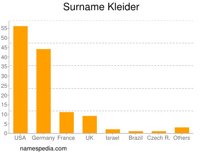 nom Kleider