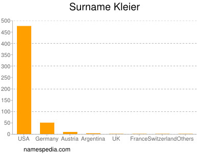 Surname Kleier