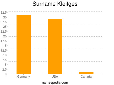 nom Kleifges