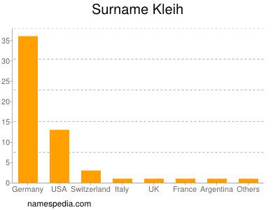 Familiennamen Kleih