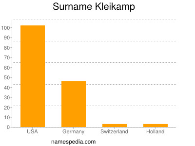 Familiennamen Kleikamp
