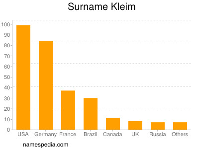 Familiennamen Kleim