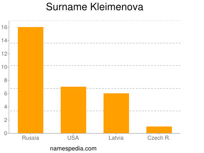Surname Kleimenova
