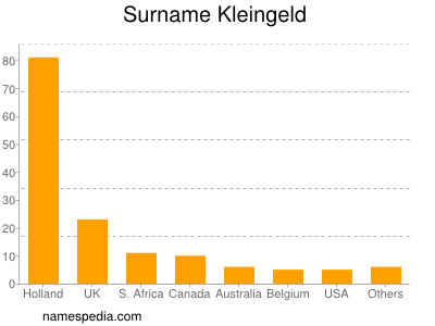 Surname Kleingeld