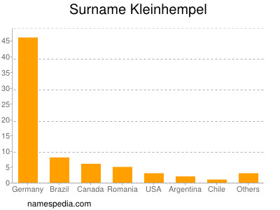 Surname Kleinhempel