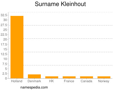 Familiennamen Kleinhout