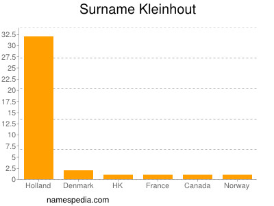 nom Kleinhout