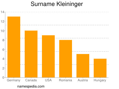 Familiennamen Kleininger
