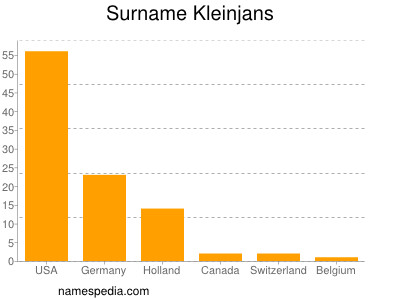 Surname Kleinjans