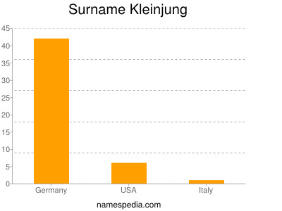 Familiennamen Kleinjung