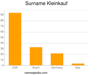 Familiennamen Kleinkauf