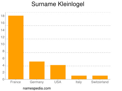 Surname Kleinlogel