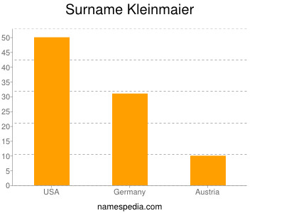 Familiennamen Kleinmaier