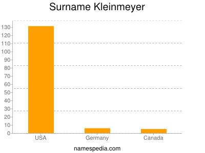 Familiennamen Kleinmeyer