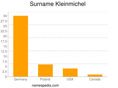 Familiennamen Kleinmichel