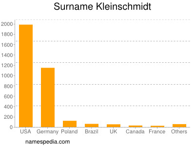 Familiennamen Kleinschmidt