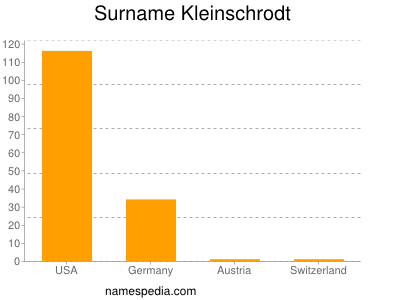 Familiennamen Kleinschrodt