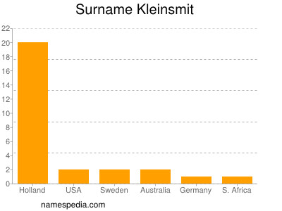 Surname Kleinsmit
