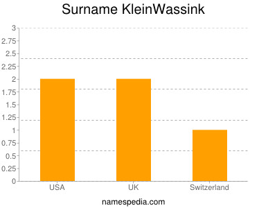 Surname Kleinwassink