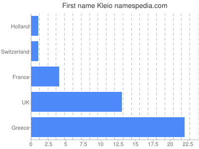 prenom Kleio