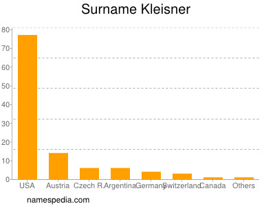 Surname Kleisner