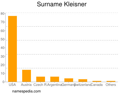 Familiennamen Kleisner