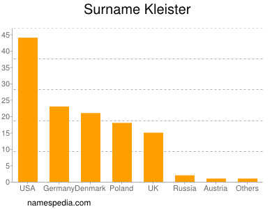 Familiennamen Kleister