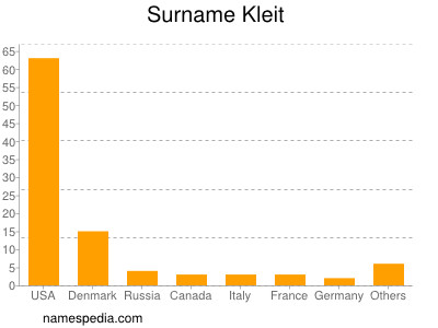 Familiennamen Kleit