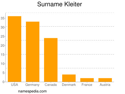 Familiennamen Kleiter