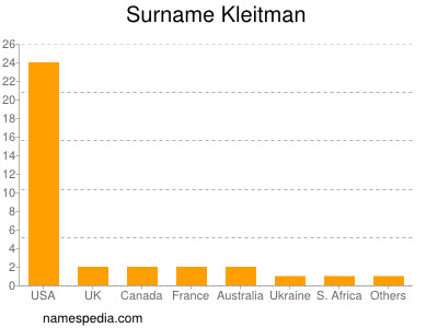 Familiennamen Kleitman