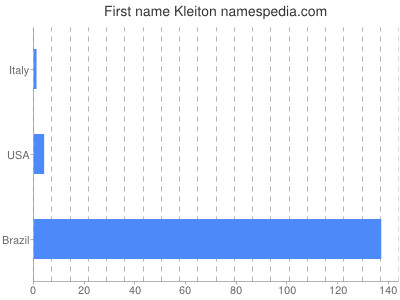 prenom Kleiton