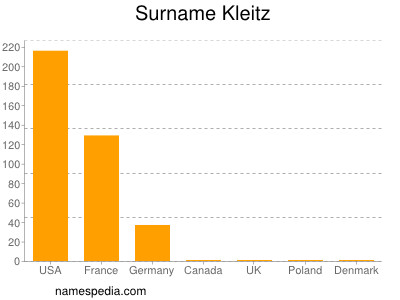 Familiennamen Kleitz