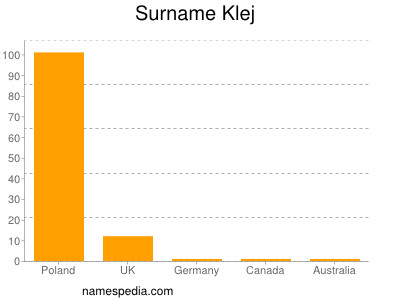 Familiennamen Klej