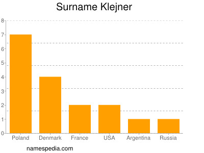 Familiennamen Klejner