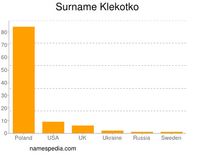 Familiennamen Klekotko