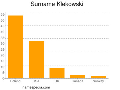 Surname Klekowski