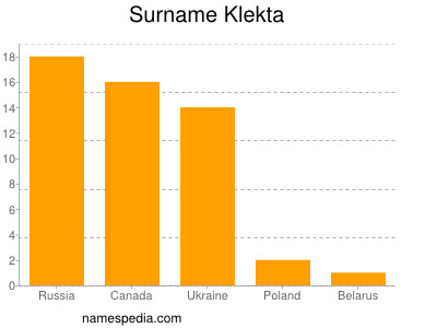 Familiennamen Klekta