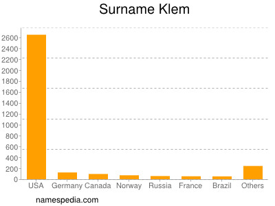 Familiennamen Klem