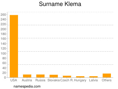 Familiennamen Klema