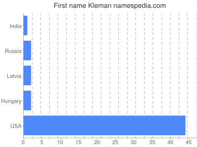 prenom Kleman