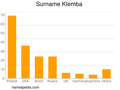 Familiennamen Klemba