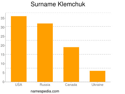 Familiennamen Klemchuk